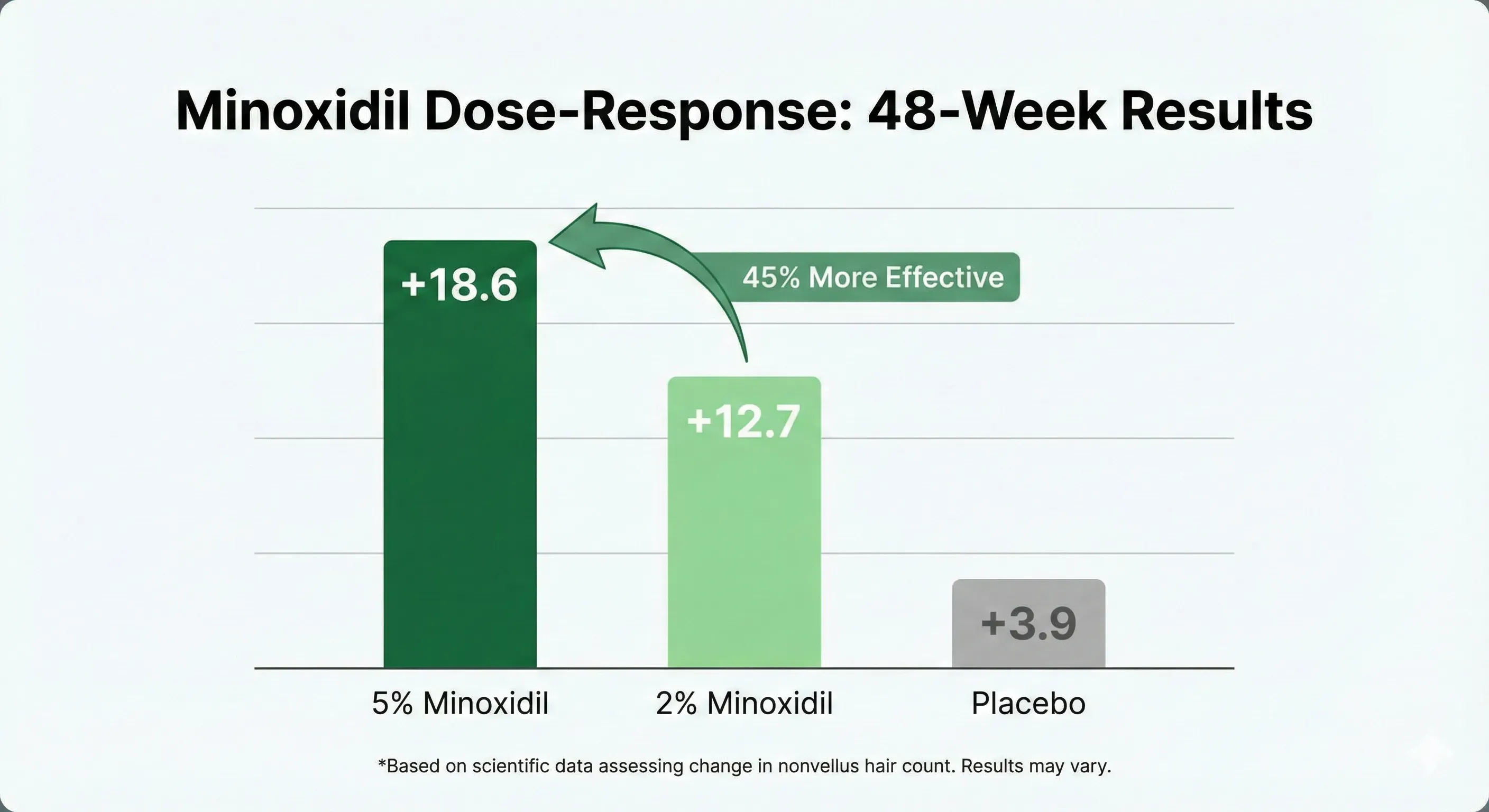 Minoxidil dose-response: 5% gained 18.6 hairs per cm² vs 12.7 for 2% and 3.9 for placebo