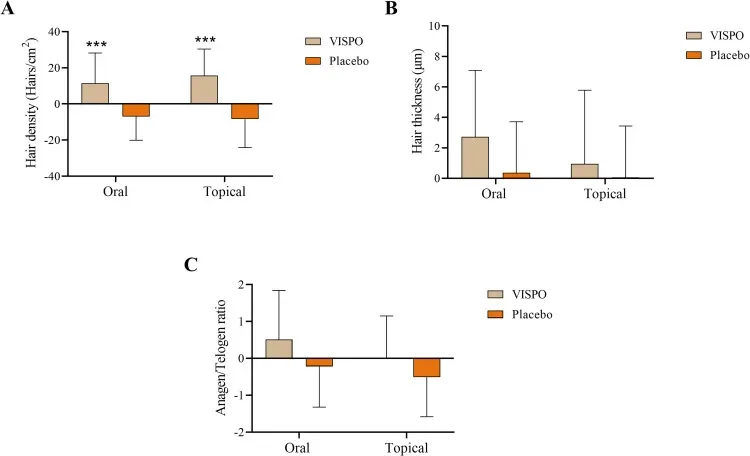 Three-panel chart showing density, thickness, and anagen-to-telogen ratio improvements from saw palmetto extract vs placebo at week 16